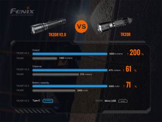 Lanternă tactică reîncărcabilă Fenix ​​​​TK20R V2.0