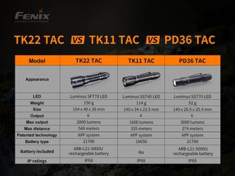 Lanternă tactică Fenix ​​​​TK22 TAC